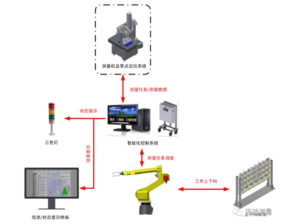 看DMIS Agent如何實現三坐標測量數據連通及自動控制(圖3) 看DMIS Agent如何實現三坐標測量數據連通及自動控制(圖3)